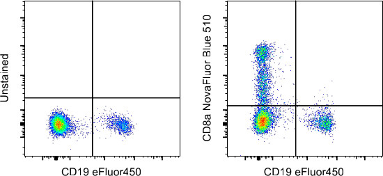 CD8a Antibody in Flow Cytometry (Flow)