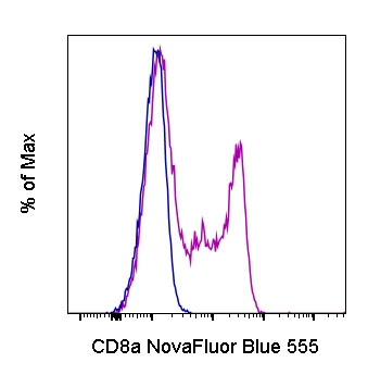 CD8a Antibody in Flow Cytometry (Flow)