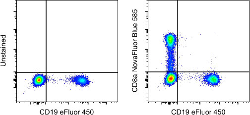 CD8a Antibody in Flow Cytometry (Flow)