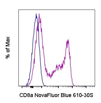 CD8a Antibody in Flow Cytometry (Flow)