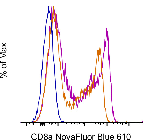 CD8a Antibody in Flow Cytometry (Flow)