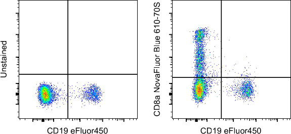 CD8a Antibody in Flow Cytometry (Flow)