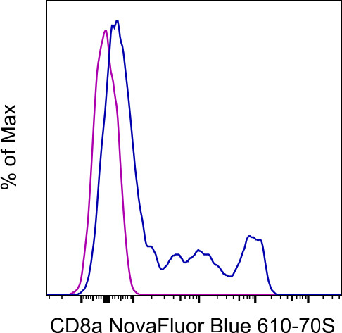 CD8a Antibody in Flow Cytometry (Flow)