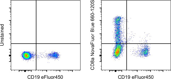 CD8a Antibody in Flow Cytometry (Flow)