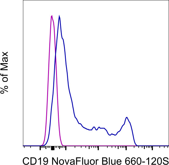 CD8a Antibody in Flow Cytometry (Flow)