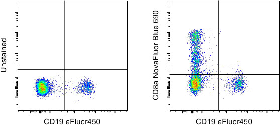 CD8a Antibody in Flow Cytometry (Flow)