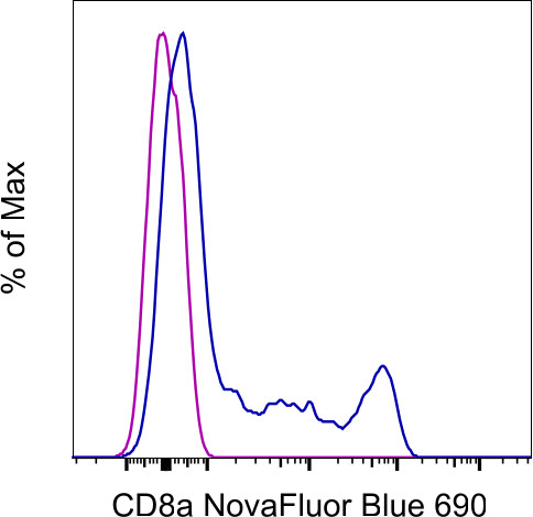 CD8a Antibody in Flow Cytometry (Flow)