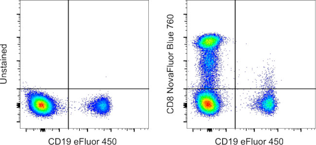 CD8a Antibody in Flow Cytometry (Flow)