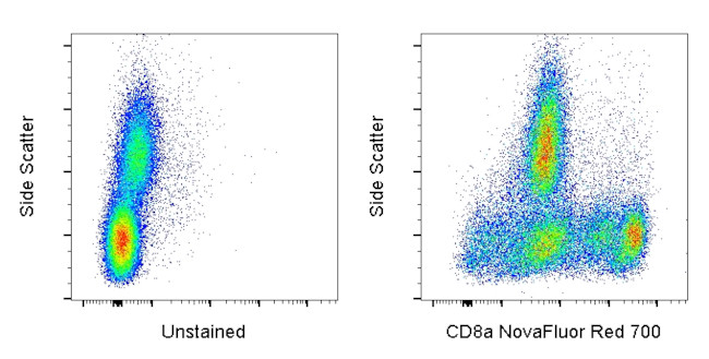 CD8a Antibody in Flow Cytometry (Flow)