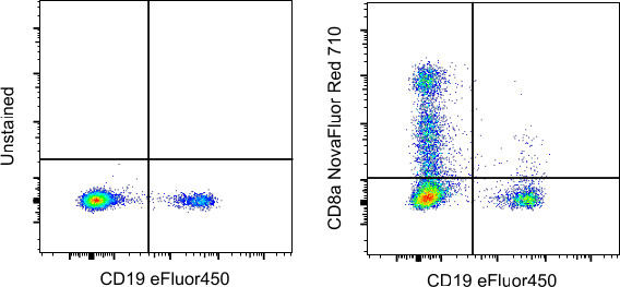 CD8a Antibody in Flow Cytometry (Flow)