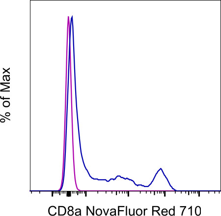 CD8a Antibody in Flow Cytometry (Flow)