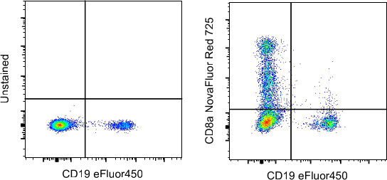 CD8a Antibody in Flow Cytometry (Flow)