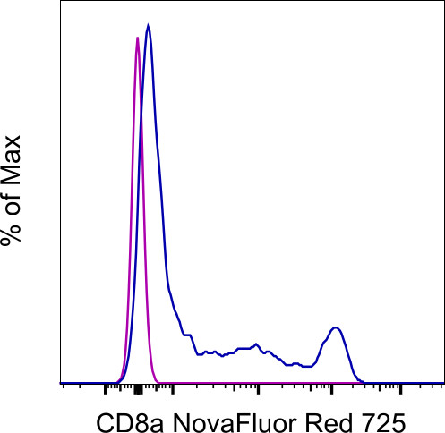 CD8a Antibody in Flow Cytometry (Flow)