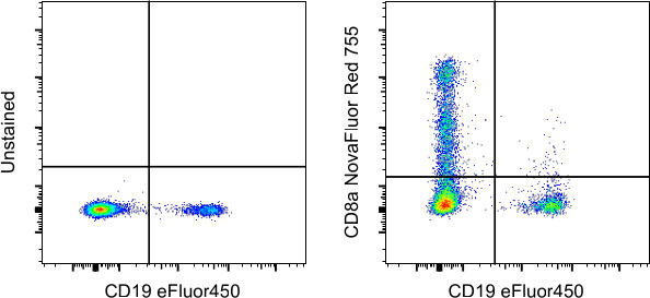 CD8a Antibody in Flow Cytometry (Flow)