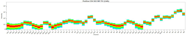 CD8a Antibody in Flow Cytometry (Flow)