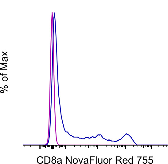 CD8a Antibody in Flow Cytometry (Flow)