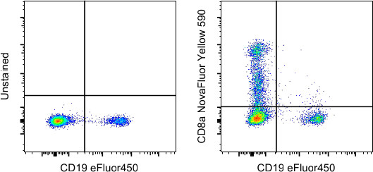 CD8a Antibody in Flow Cytometry (Flow)