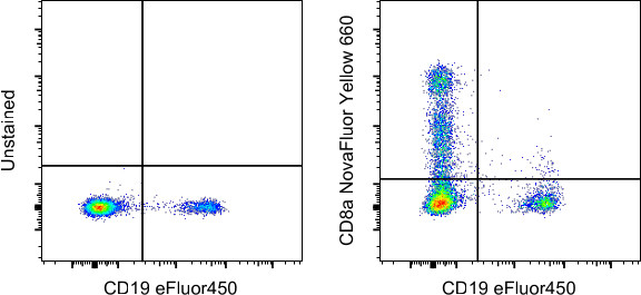 CD8a Antibody in Flow Cytometry (Flow)