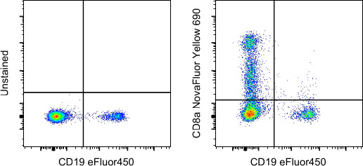 CD8a Antibody in Flow Cytometry (Flow)