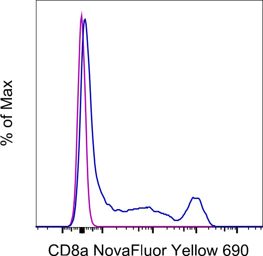 CD8a Antibody in Flow Cytometry (Flow)