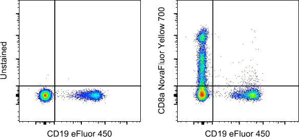 CD8a Antibody in Flow Cytometry (Flow)