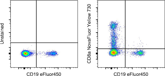 CD8a Antibody in Flow Cytometry (Flow)