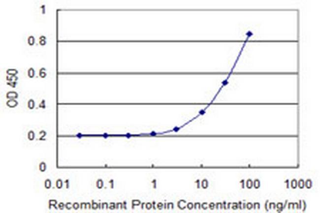 HAPLN4 Antibody in ELISA (ELISA)