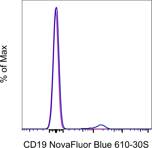 CD19 Antibody in Flow Cytometry (Flow)