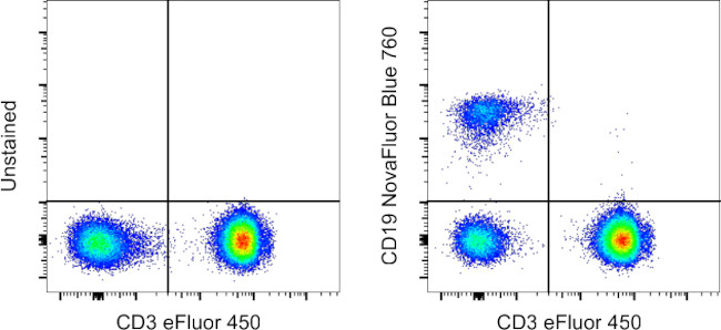 CD19 Antibody in Flow Cytometry (Flow)