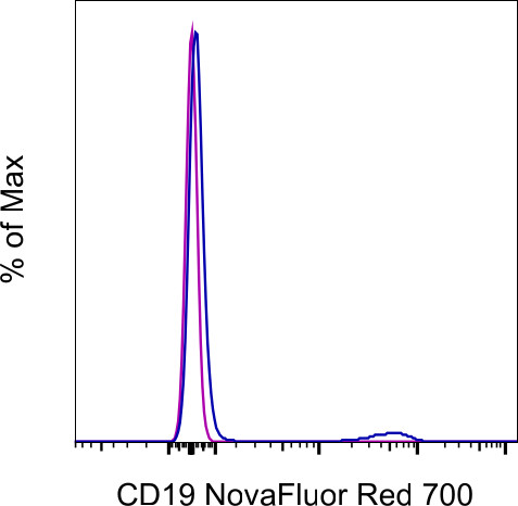 CD19 Antibody in Flow Cytometry (Flow)