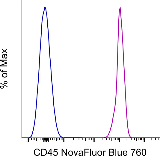 CD45 Secondary Antibody in Flow Cytometry (Flow)