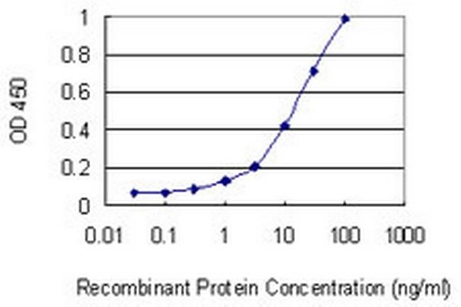 SFTPA1 Antibody in ELISA (ELISA)