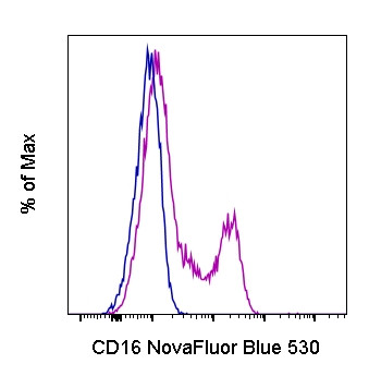 CD16 Antibody in Flow Cytometry (Flow)