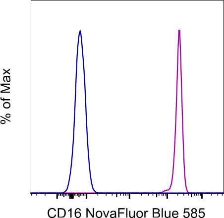 CD16 Antibody in Flow Cytometry (Flow)