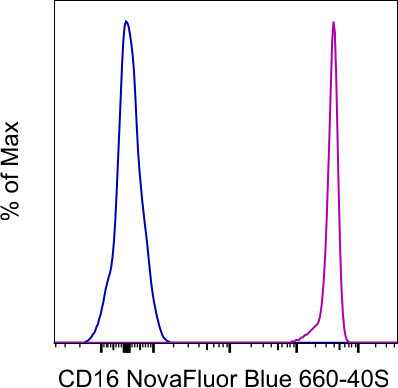 CD16 Antibody in Flow Cytometry (Flow)