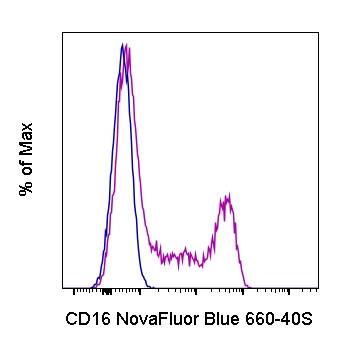 CD16 Antibody in Flow Cytometry (Flow)