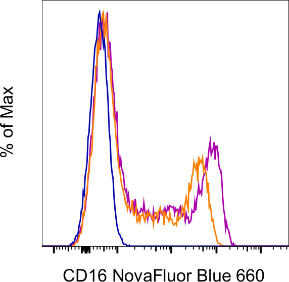 CD16 Antibody in Flow Cytometry (Flow)