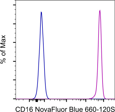 CD16 Antibody in Flow Cytometry (Flow)