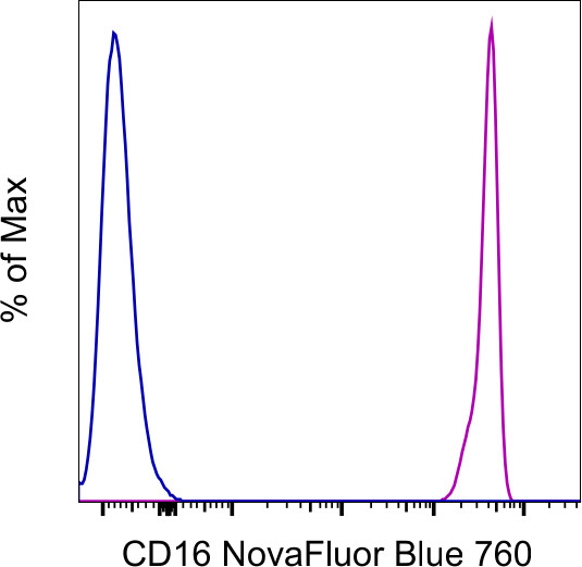 CD16 Antibody in Flow Cytometry (Flow)