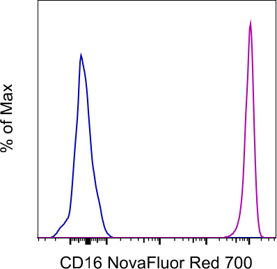 CD16 Antibody in Flow Cytometry (Flow)