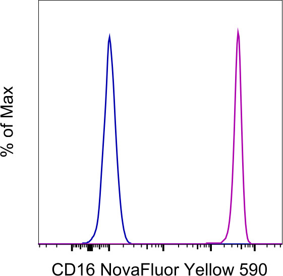 CD16 Antibody in Flow Cytometry (Flow)