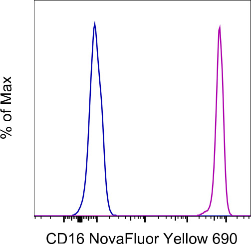 CD16 Antibody in Flow Cytometry (Flow)