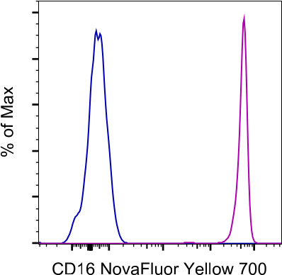 CD16 Antibody in Flow Cytometry (Flow)