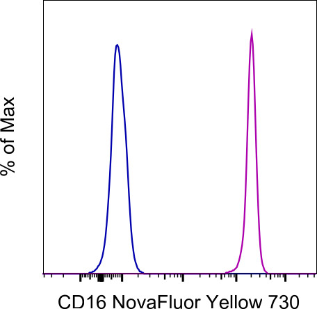 CD16 Antibody in Flow Cytometry (Flow)