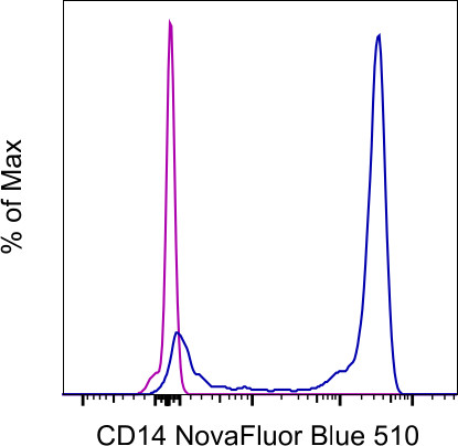 CD14 Antibody in Flow Cytometry (Flow)