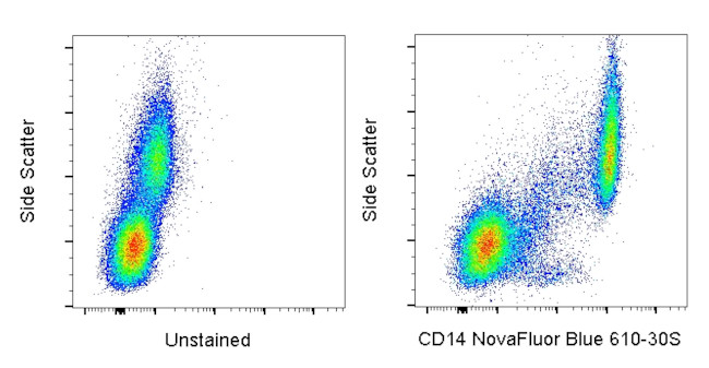 CD14 Antibody in Flow Cytometry (Flow)