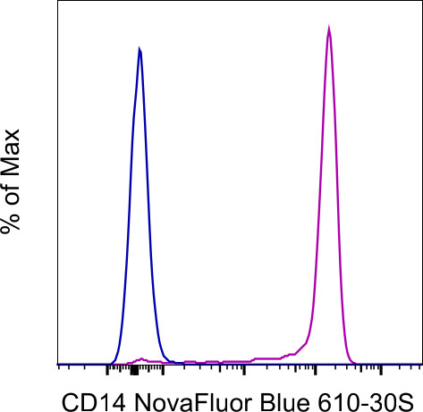 CD14 Antibody in Flow Cytometry (Flow)