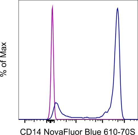 CD14 Antibody in Flow Cytometry (Flow)