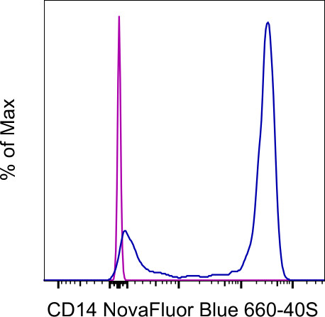 CD14 Antibody in Flow Cytometry (Flow)