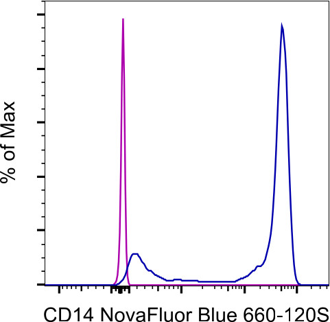 CD14 Antibody in Flow Cytometry (Flow)